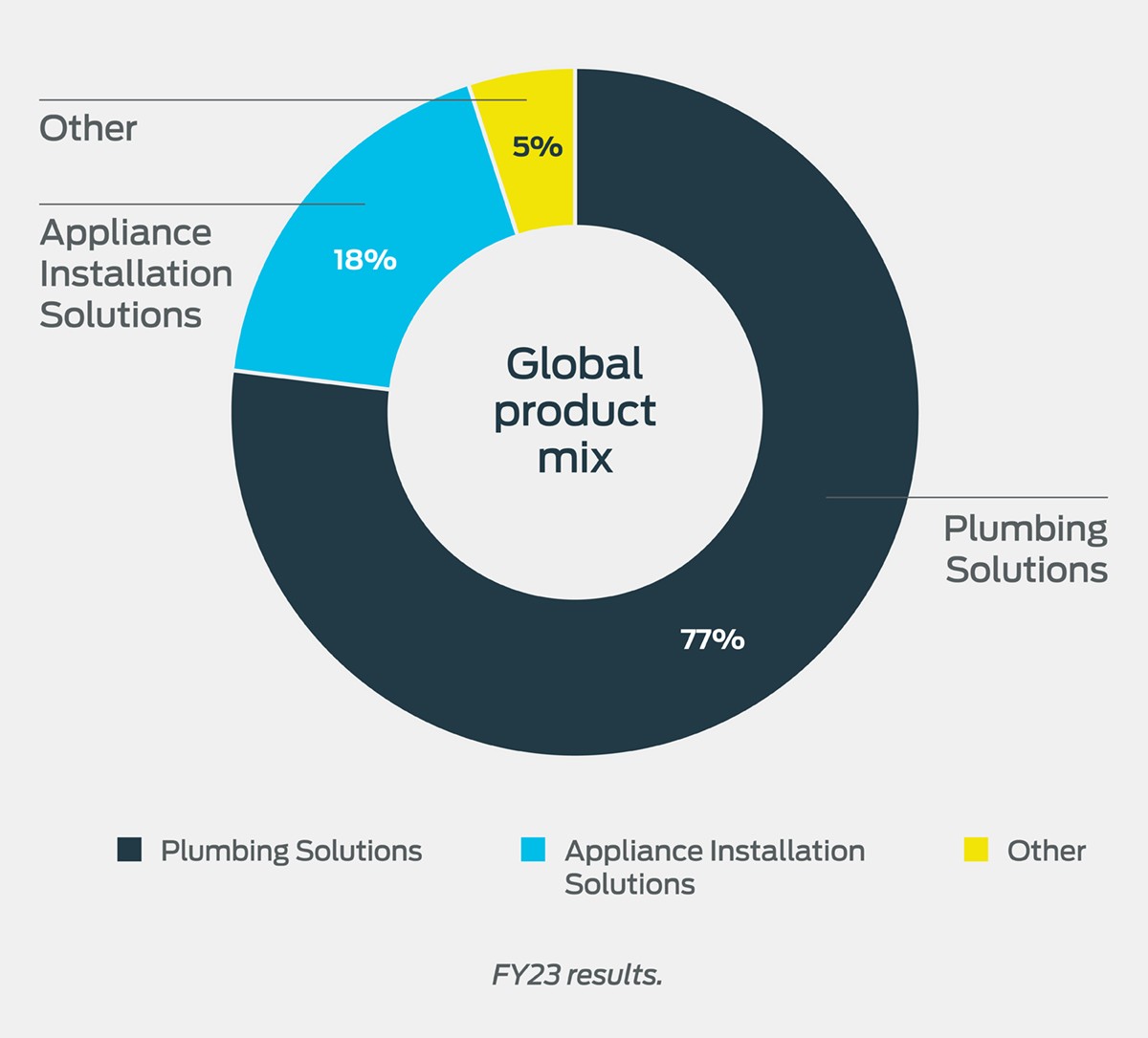 At a glance - Global product mix