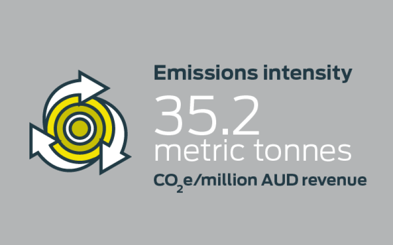 35.2 emissions intensity