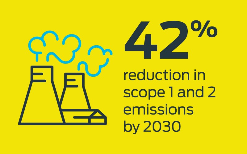 42% reduction in scope 1 and 2 emissions by 2030