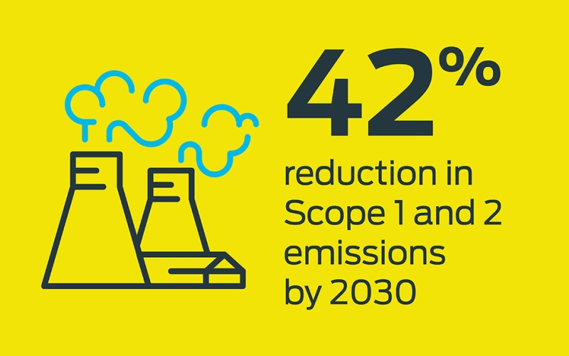 42% reduction in Scope 1 and 2 emissions by 2030