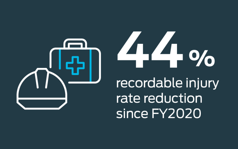 44% recordable injury reduction since FY2020