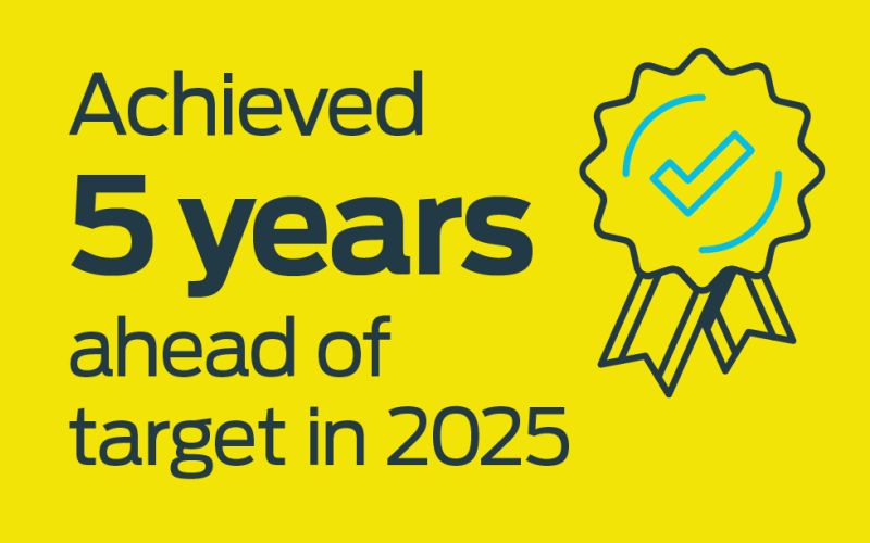 Acheived 5 years ahead of target in 2025