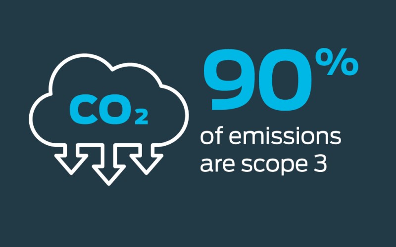 90% of emissions are scope 3