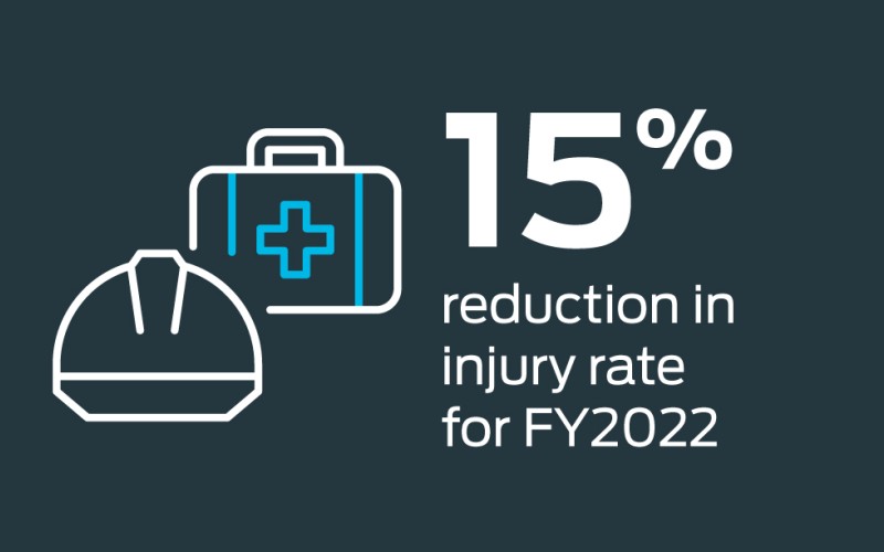 15% reduction in injury rate for FY2022