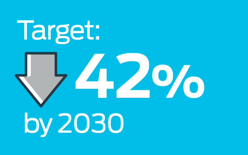 Target 42% reduction by 2030