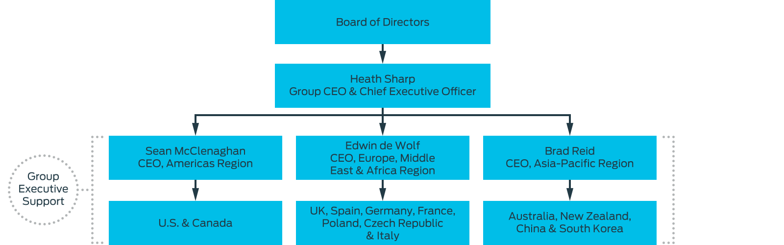 Regional Structure