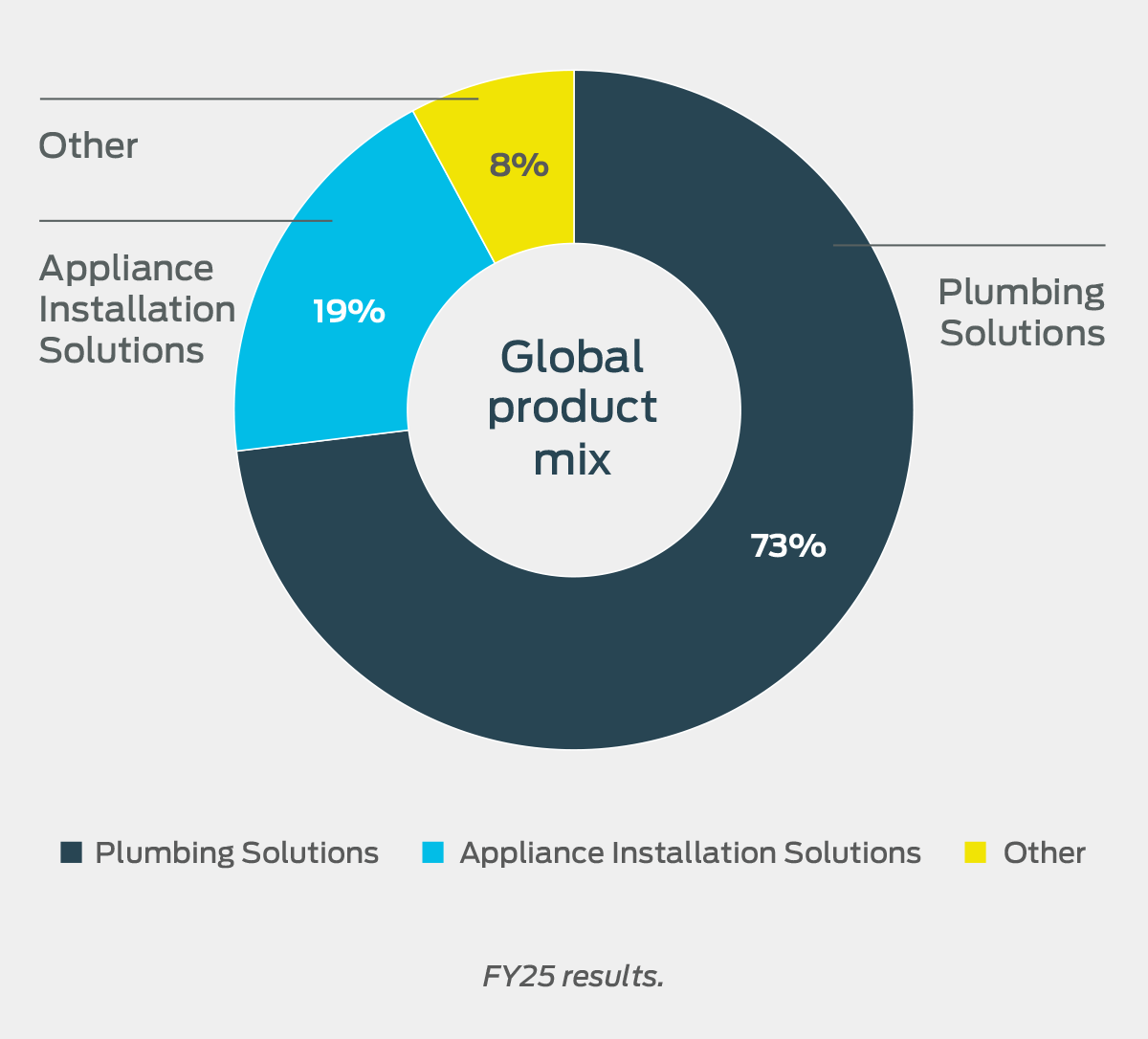 Global product mix breakdown