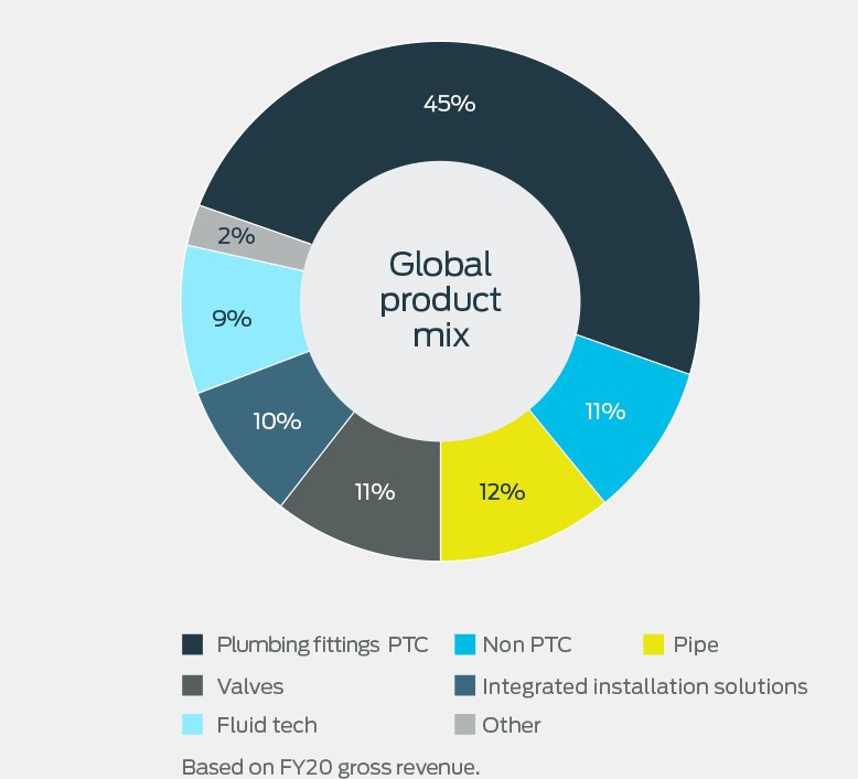 RWC at a glance - global product mix