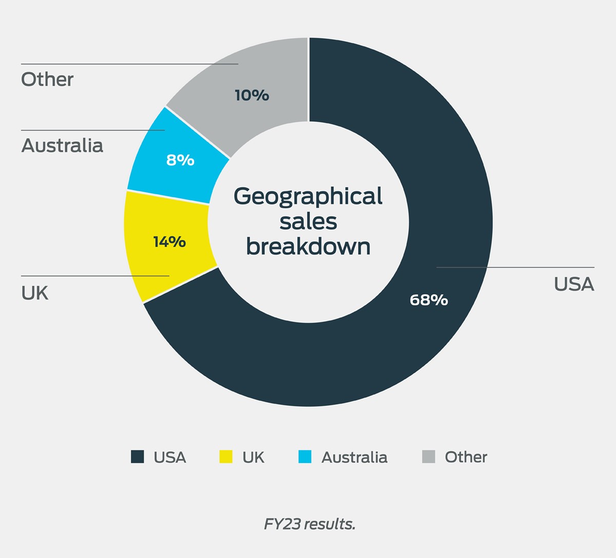At a glance - Geographical sales breakdown